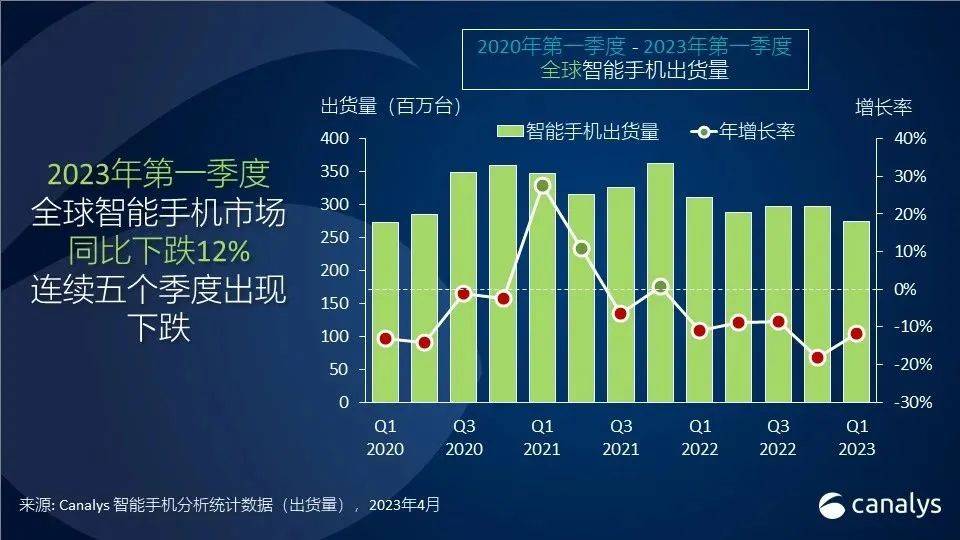 苹果外版库存机:无反弹迹象，23年一季度智能手机出货下滑12%，PC下滑33%