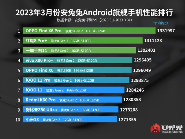 手机cpu性能天梯图:12GB+256GB起步，OPPO Find X6跑分近130万，4K拿下最值影像旗舰