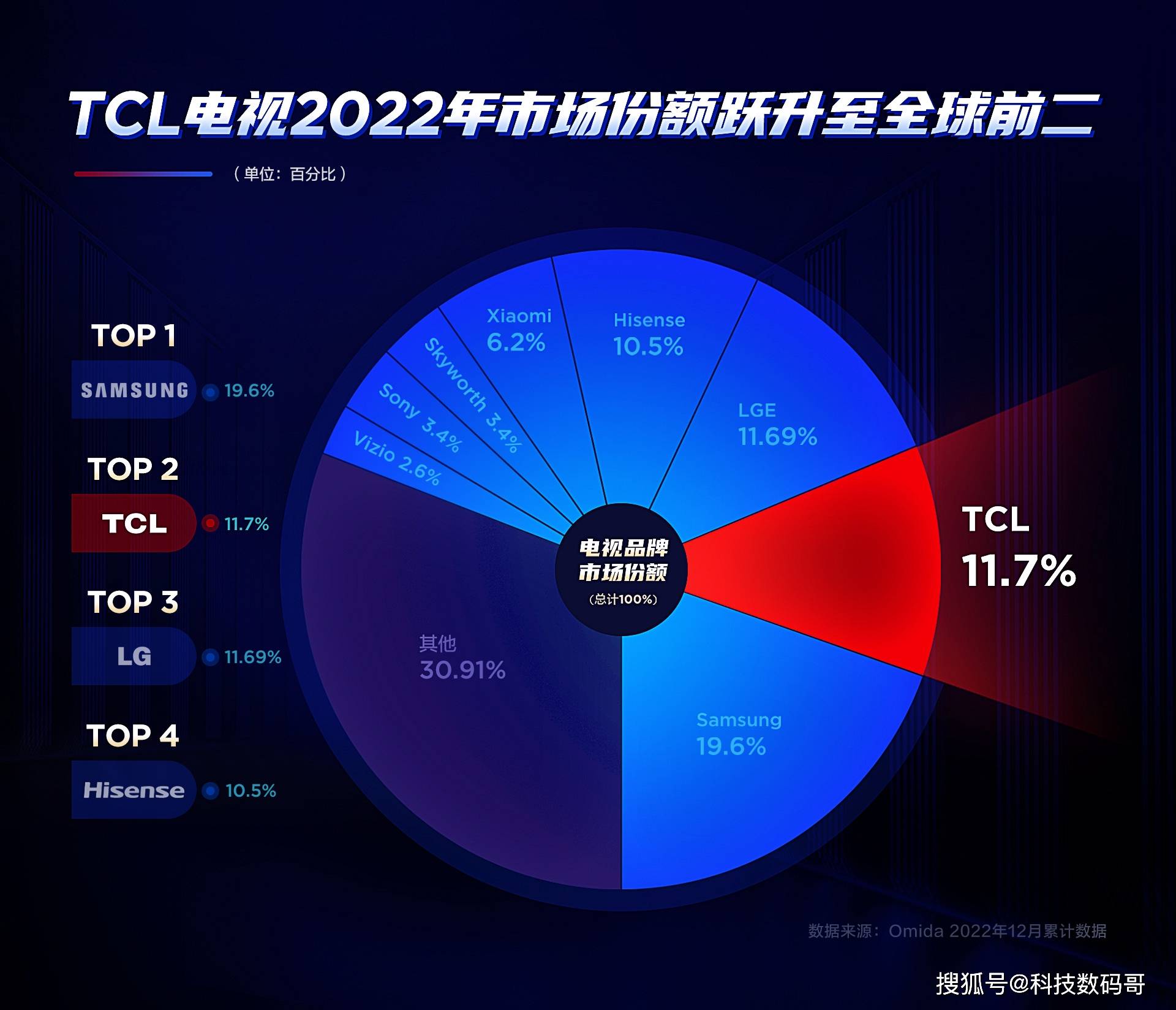 TCL手机:有技术就是硬气，电视销量连续四年国产品牌TOP 1！