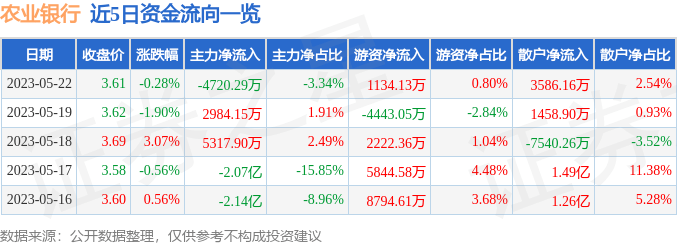 农业银行手机银行:股票行情快报：农业银行（601288）5月22日主力资金净卖出4720.29万元