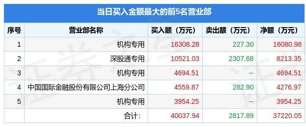 手机游戏加速器:3月20日顺网科技（300113）龙虎榜数据：机构净买入1.85亿元，北向资金净买入8213.35万元